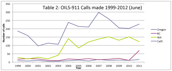 OILS-911 calls made 1999 – 2012 (June)
